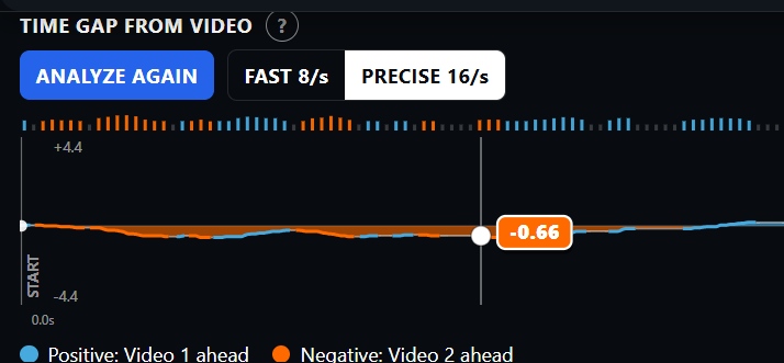 Trailmetry time gap curve between two videos