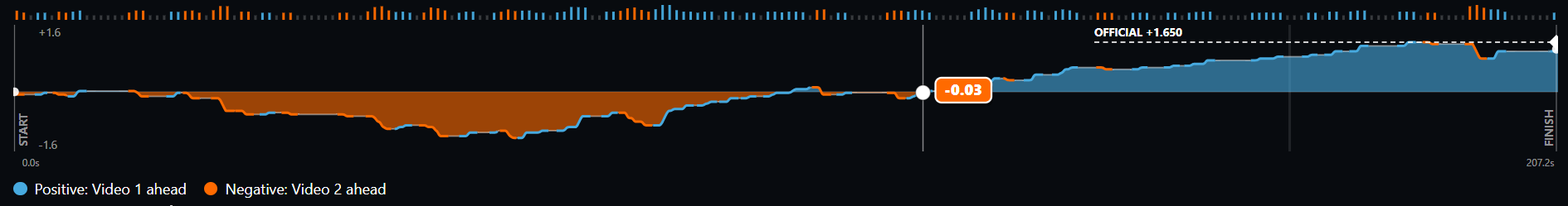 Time gap curve between Andreas Kolb and Max Alran, Les Gets 2026