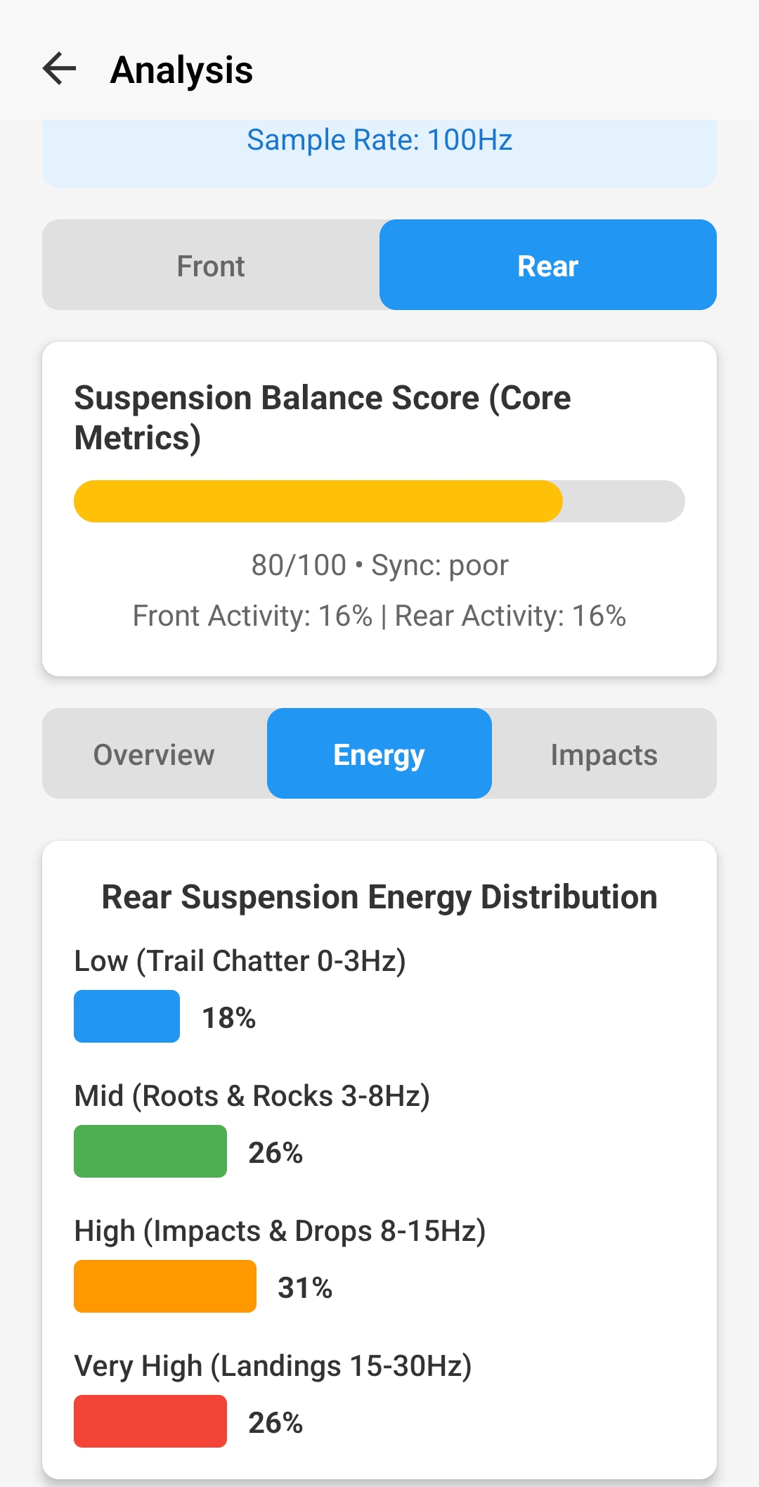 Shock Frequency Distribution