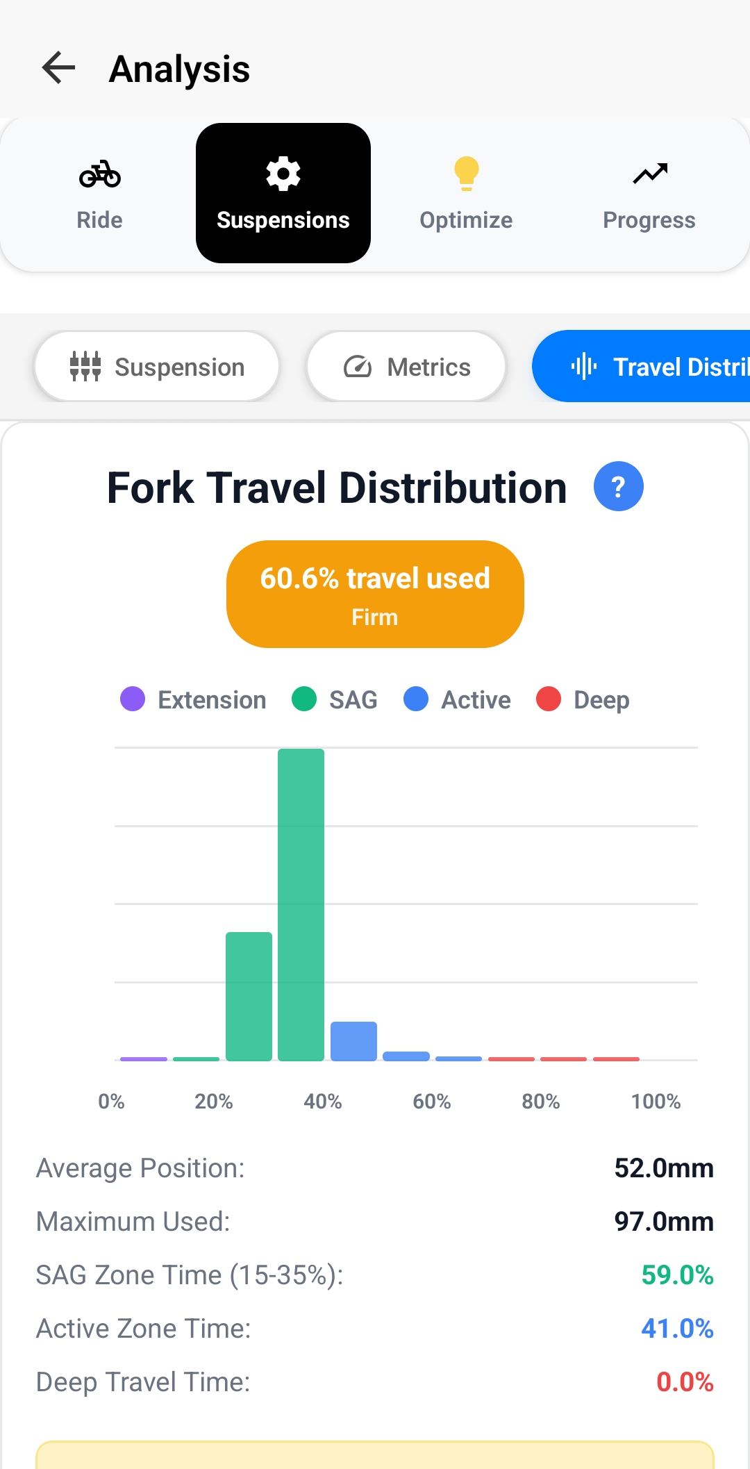 Travel Distribution Chart