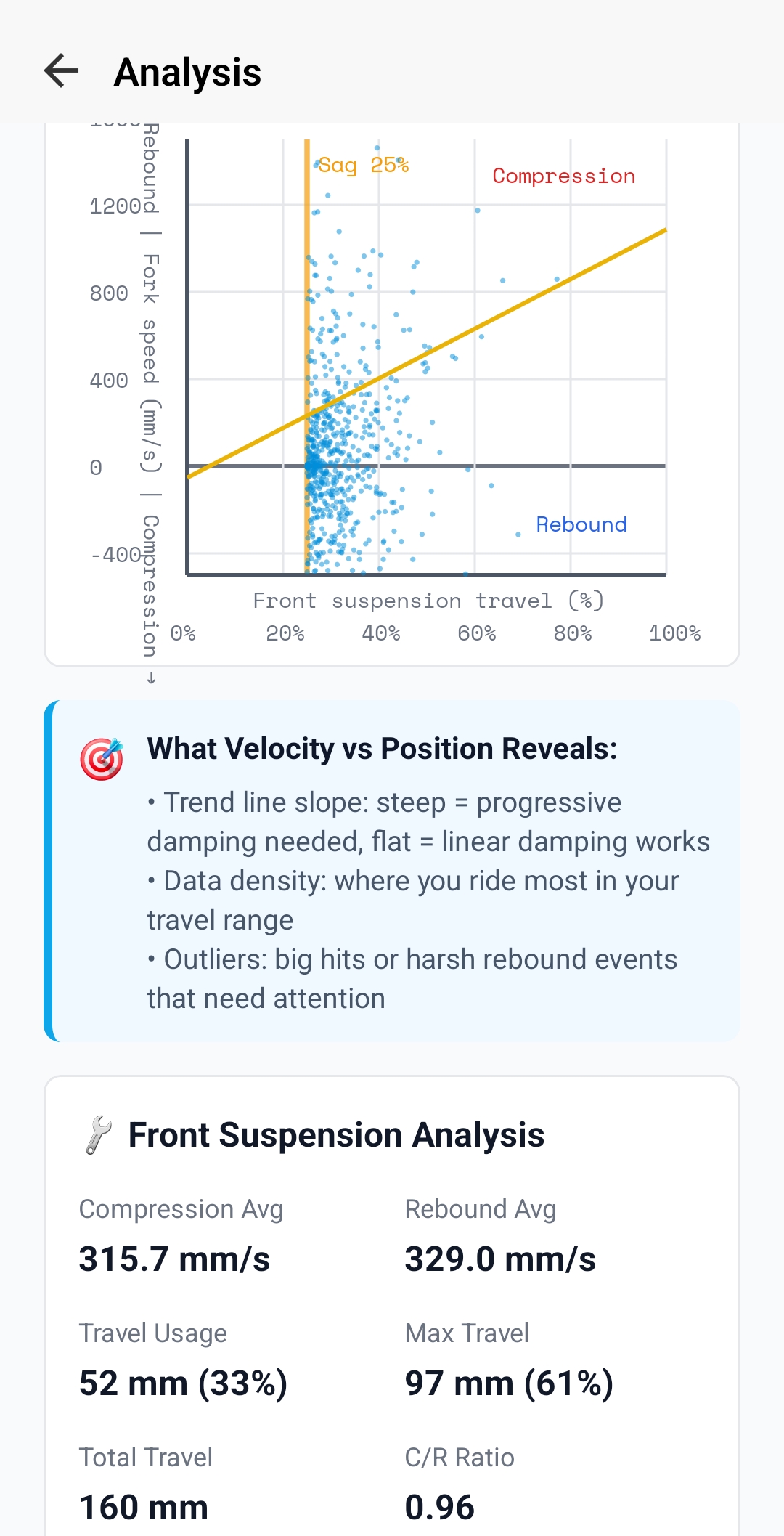 Velocity vs Position Chart